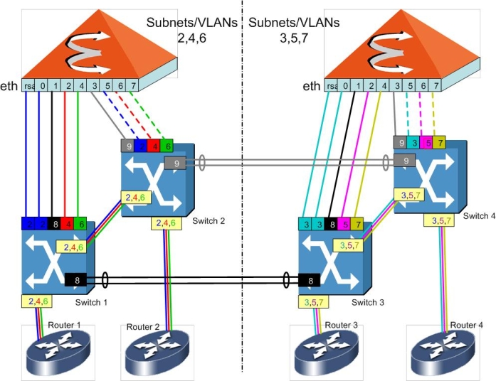 Loop-less (Spanning Tree-less) VLAN Design for a HiPath 8000 Split Subnet Design