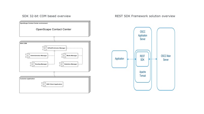 OpenScapeContact Center SDKs overview.jpg