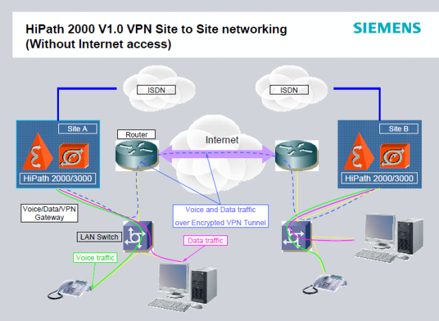 HiPath 2000 VPN Site-to-Site networking scenario without normal Internet traffic