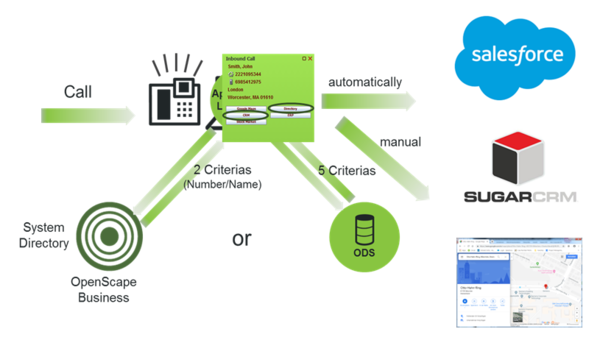 OpenScape Business Interfaces - Atos Unify Experts Wiki