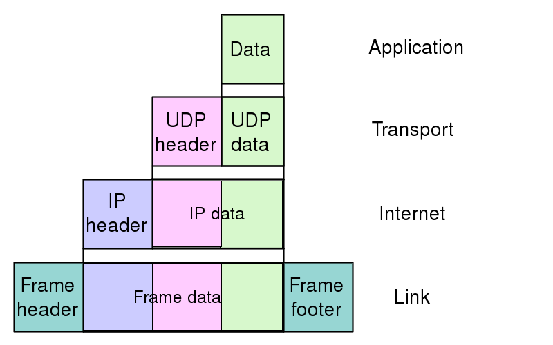 UDP encapsulation.svg