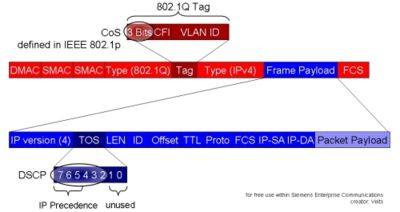 Highlighting CoS and DSCP in an Ethernet Frame (red) with an embetted IP Packet (blue)