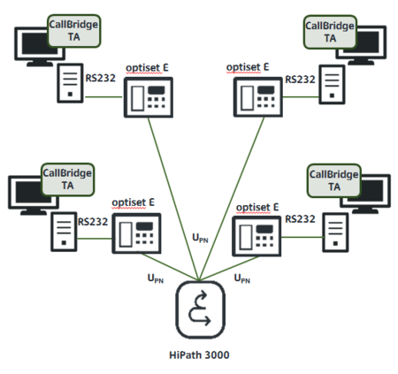 CallBride TA with optiset E devices