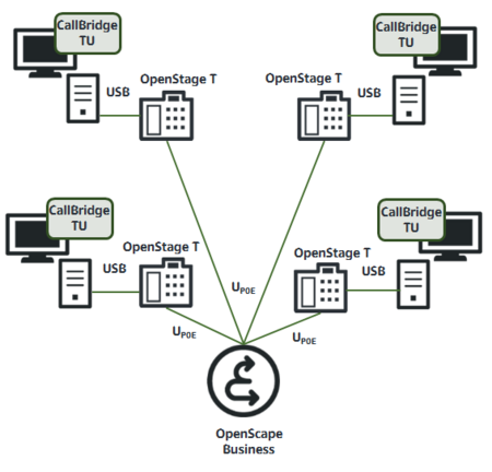 CallBride TU with OpenStage T devices