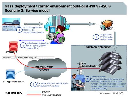 XML deployment scenario overview - Unify OpenScape Experts Wiki
