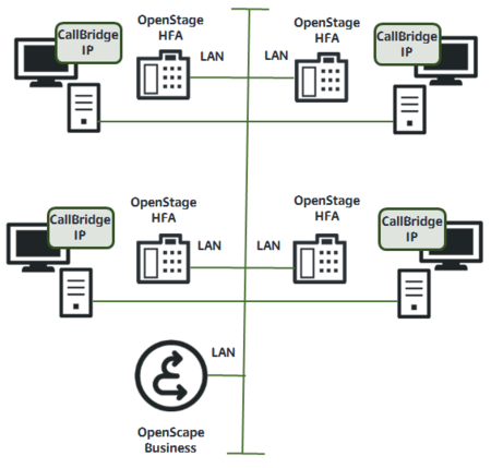 CallBride IP with OpenStage HFA devices